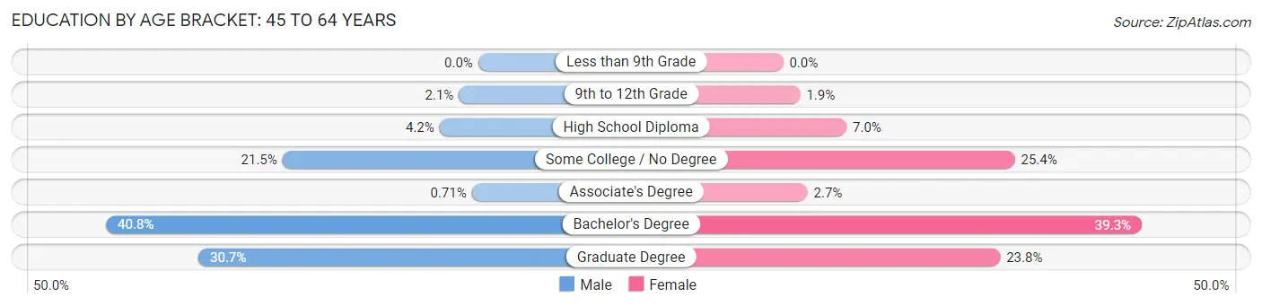Education By Age Bracket in Hidden Hills: 45 to 64 Years