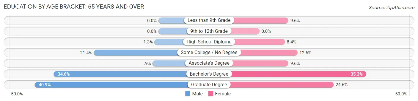 Education By Age Bracket in Hidden Hills: 65 Years and over