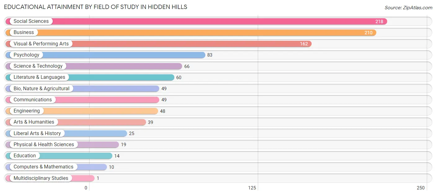 Educational Attainment by Field of Study in Hidden Hills