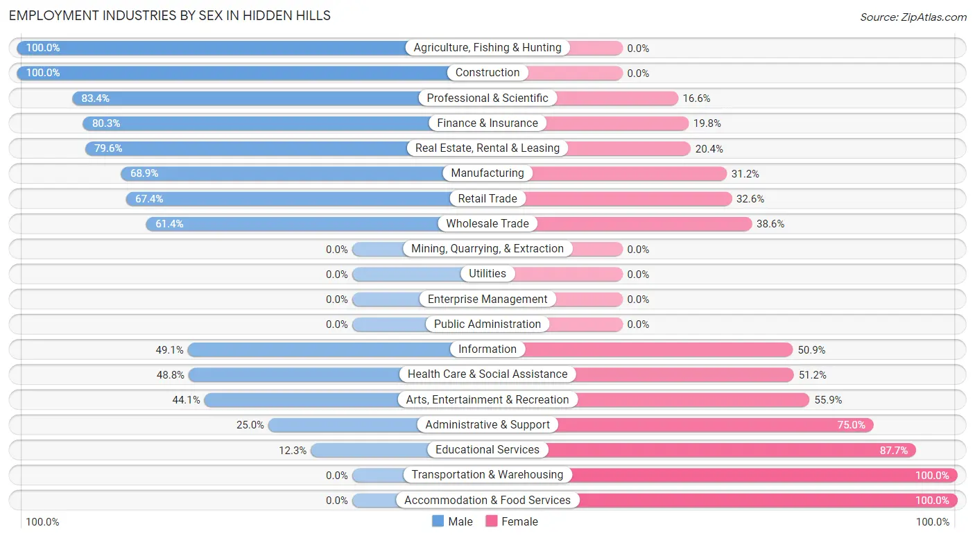 Employment Industries by Sex in Hidden Hills