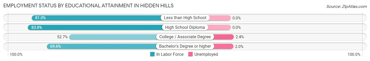 Employment Status by Educational Attainment in Hidden Hills