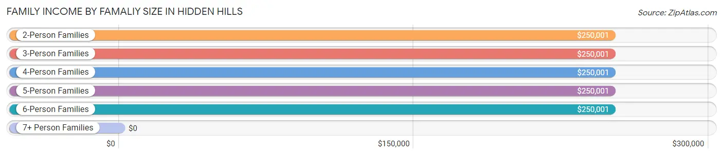 Family Income by Famaliy Size in Hidden Hills
