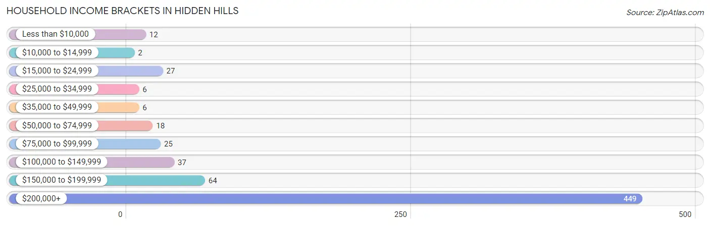 Household Income Brackets in Hidden Hills