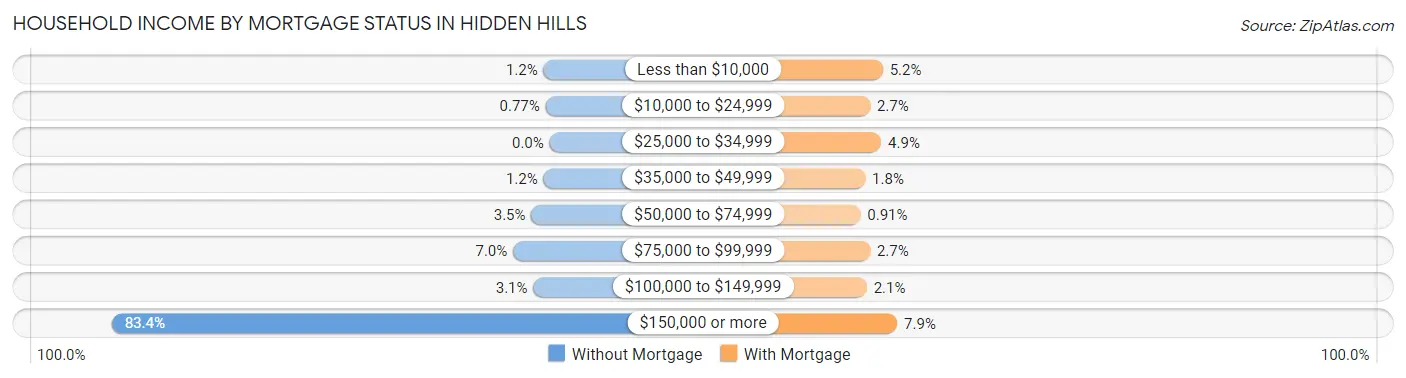Household Income by Mortgage Status in Hidden Hills