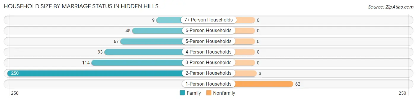 Household Size by Marriage Status in Hidden Hills