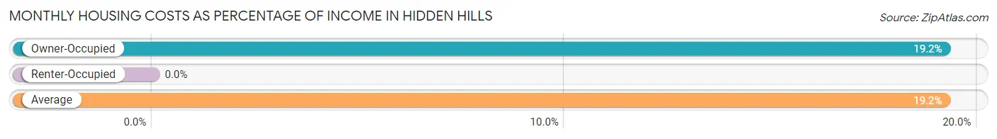 Monthly Housing Costs as Percentage of Income in Hidden Hills
