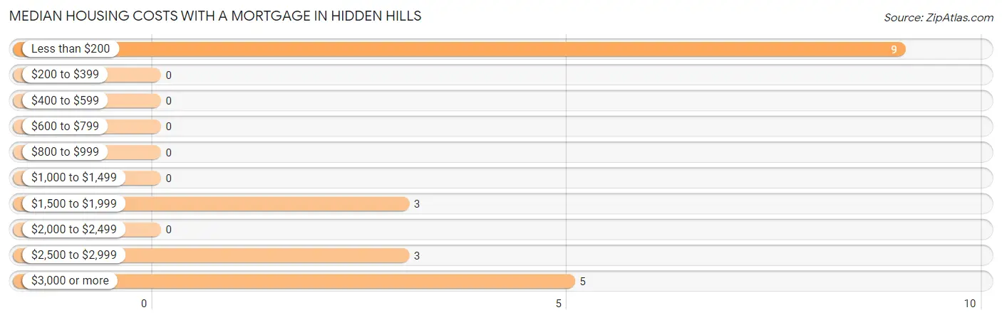 Median Housing Costs with a Mortgage in Hidden Hills