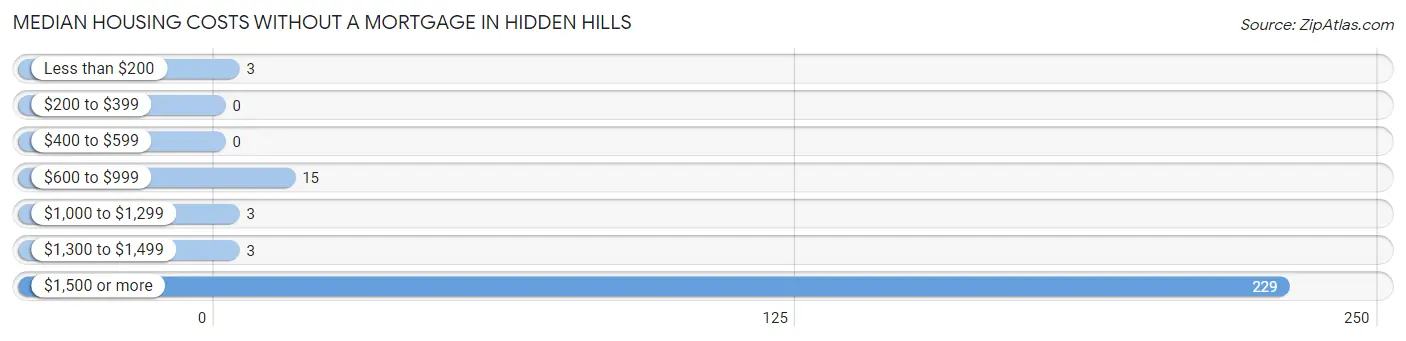 Median Housing Costs without a Mortgage in Hidden Hills