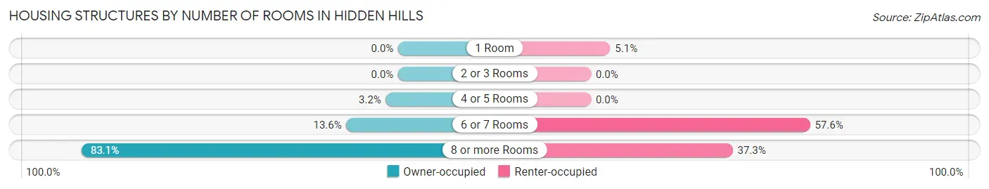 Housing Structures by Number of Rooms in Hidden Hills