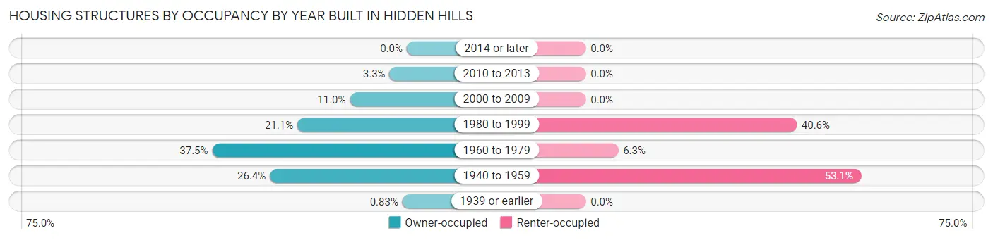 Housing Structures by Occupancy by Year Built in Hidden Hills