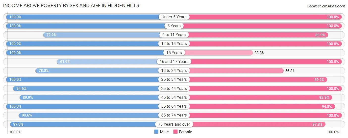 Income Above Poverty by Sex and Age in Hidden Hills