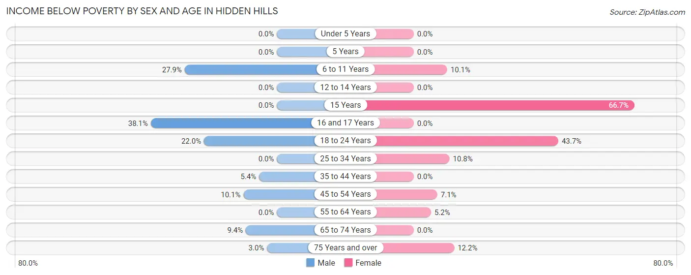 Income Below Poverty by Sex and Age in Hidden Hills