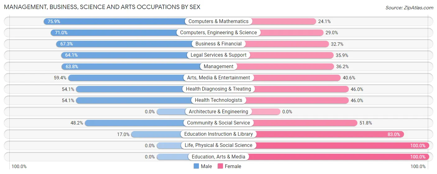 Management, Business, Science and Arts Occupations by Sex in Hidden Hills