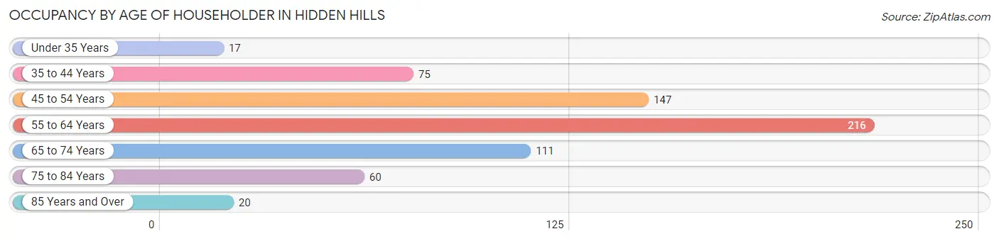 Occupancy by Age of Householder in Hidden Hills