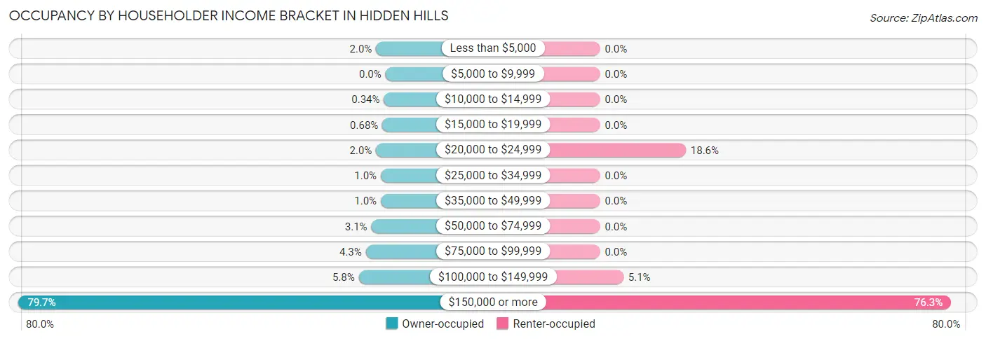 Occupancy by Householder Income Bracket in Hidden Hills