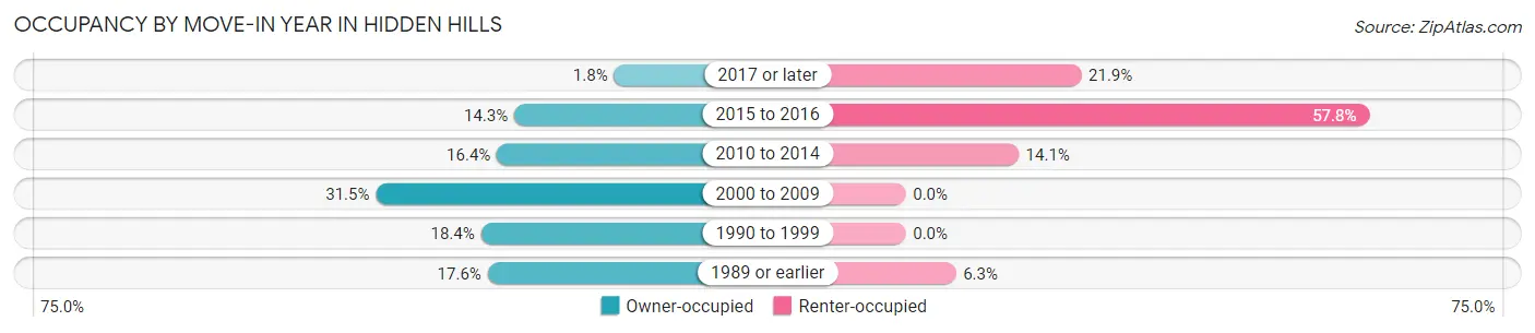 Occupancy by Move-In Year in Hidden Hills