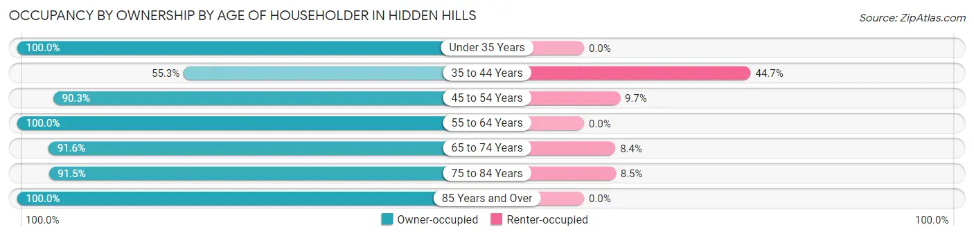 Occupancy by Ownership by Age of Householder in Hidden Hills