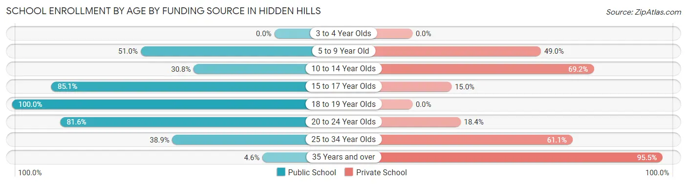 School Enrollment by Age by Funding Source in Hidden Hills