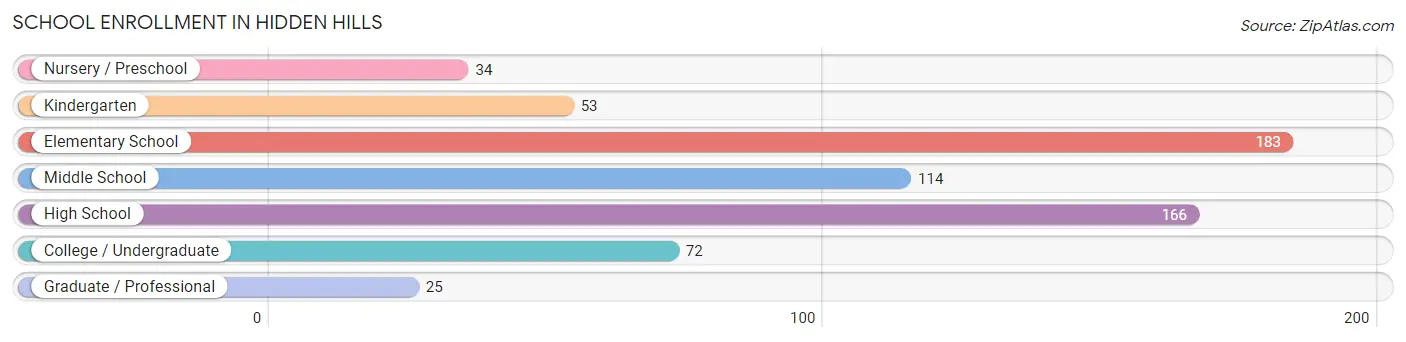 School Enrollment in Hidden Hills