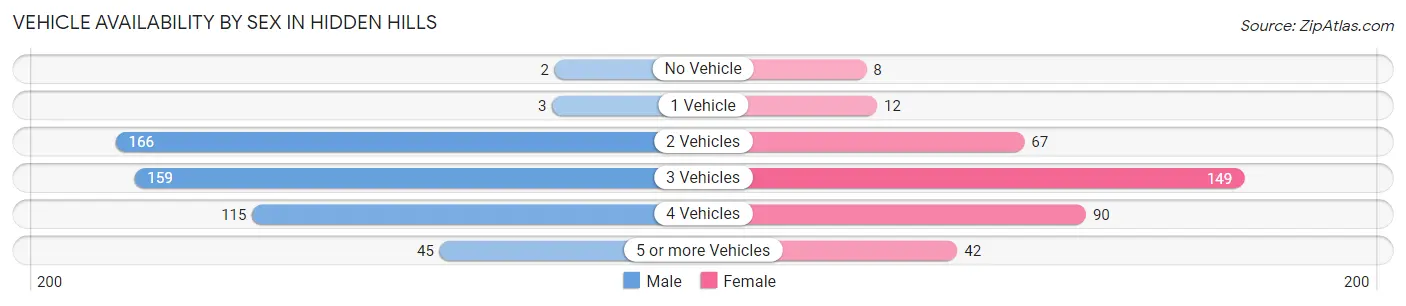 Vehicle Availability by Sex in Hidden Hills
