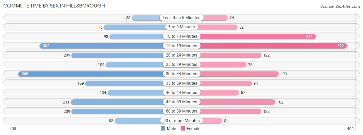 Commute Time by Sex in Hillsborough