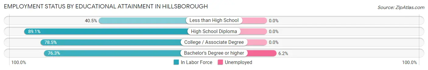 Employment Status by Educational Attainment in Hillsborough