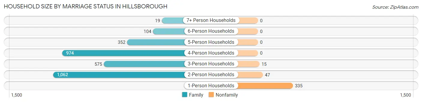 Household Size by Marriage Status in Hillsborough