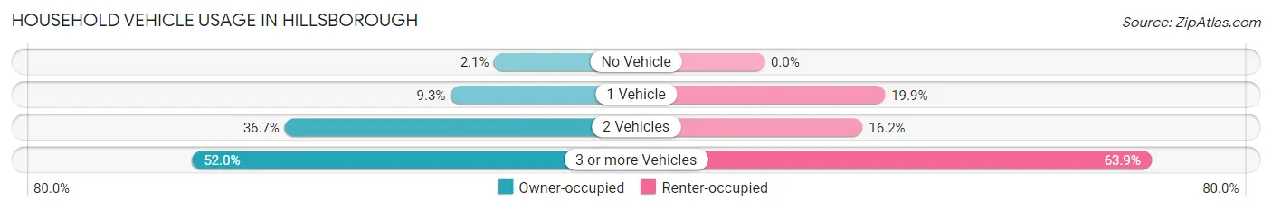 Household Vehicle Usage in Hillsborough