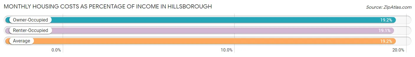 Monthly Housing Costs as Percentage of Income in Hillsborough