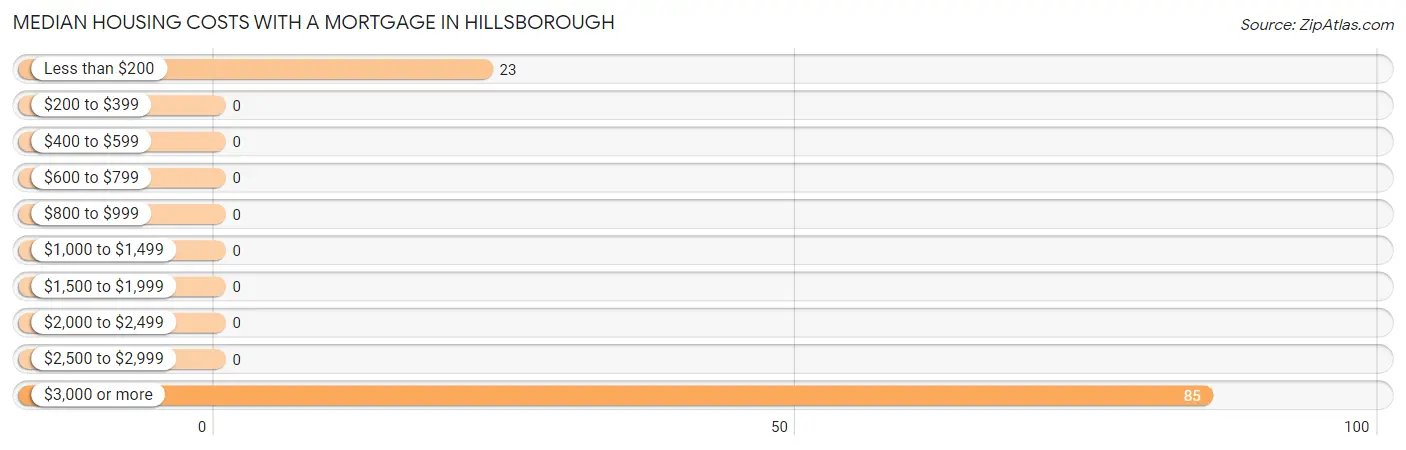 Median Housing Costs with a Mortgage in Hillsborough