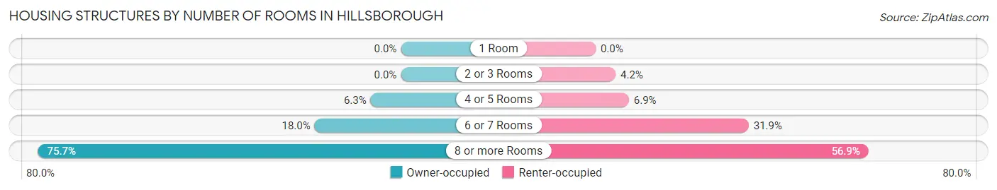 Housing Structures by Number of Rooms in Hillsborough