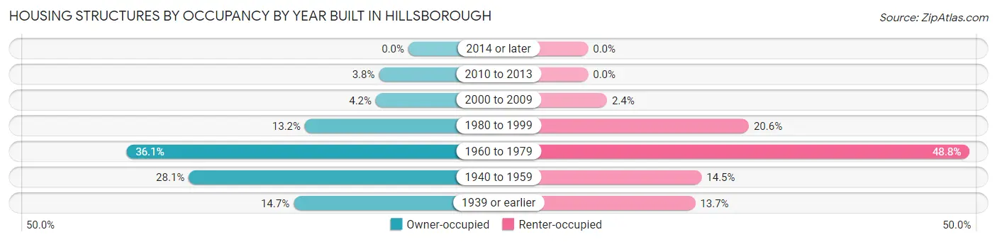 Housing Structures by Occupancy by Year Built in Hillsborough