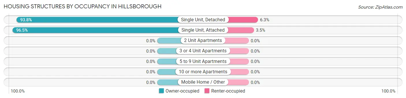 Housing Structures by Occupancy in Hillsborough