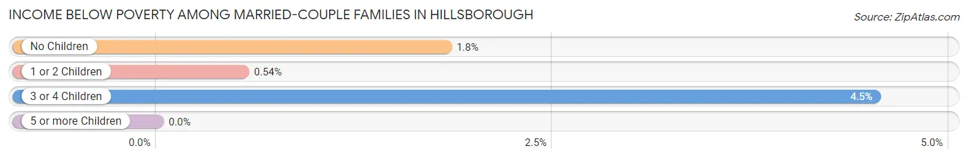 Income Below Poverty Among Married-Couple Families in Hillsborough