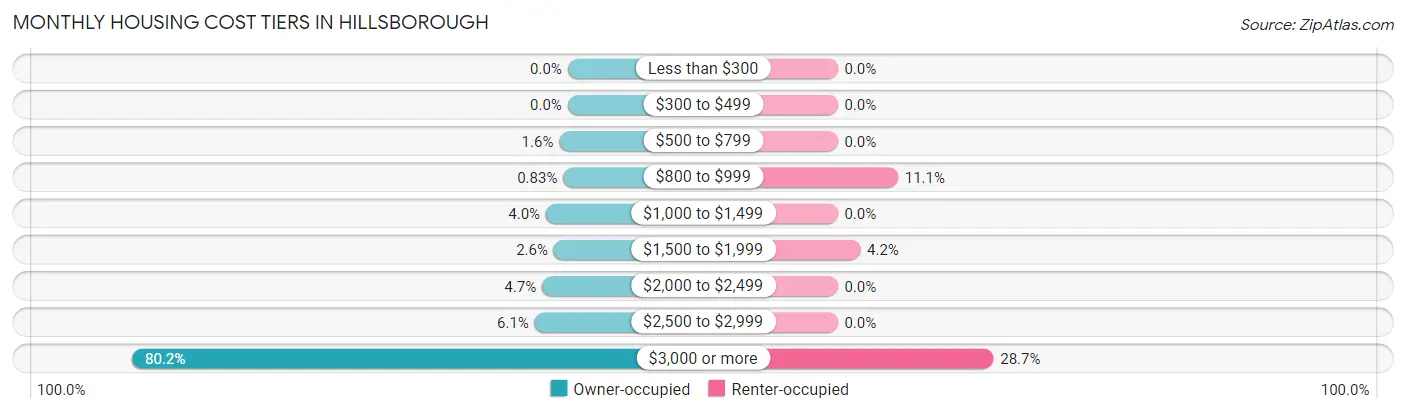 Monthly Housing Cost Tiers in Hillsborough