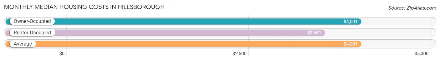 Monthly Median Housing Costs in Hillsborough