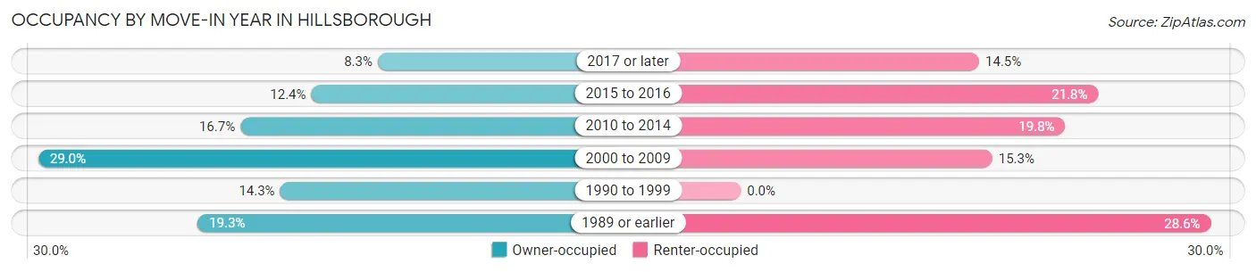 Occupancy by Move-In Year in Hillsborough