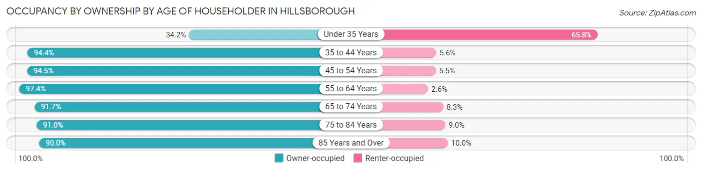 Occupancy by Ownership by Age of Householder in Hillsborough