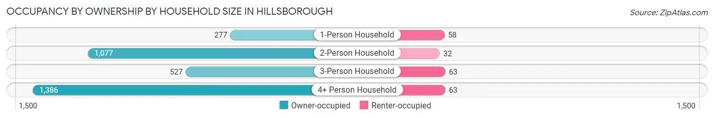 Occupancy by Ownership by Household Size in Hillsborough