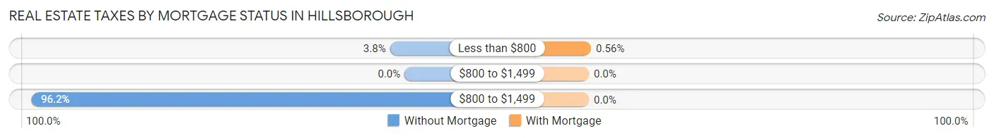 Real Estate Taxes by Mortgage Status in Hillsborough