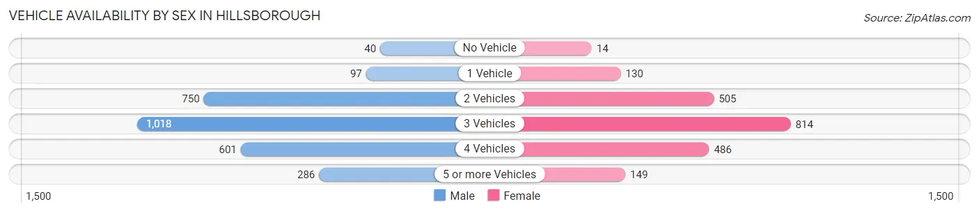 Vehicle Availability by Sex in Hillsborough