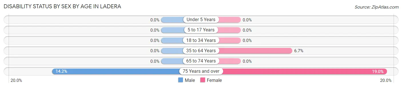 Disability Status by Sex by Age in Ladera