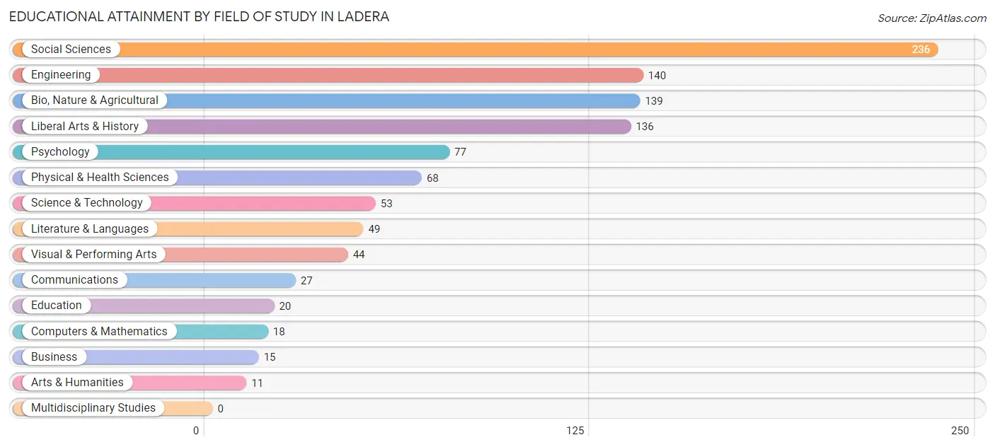 Educational Attainment by Field of Study in Ladera