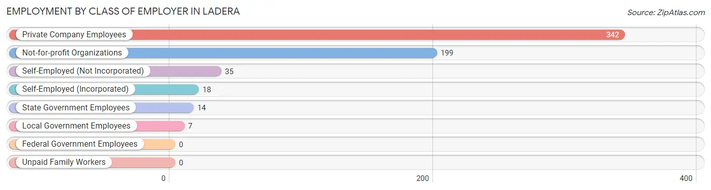 Employment by Class of Employer in Ladera