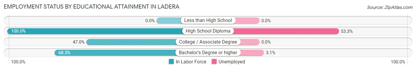 Employment Status by Educational Attainment in Ladera