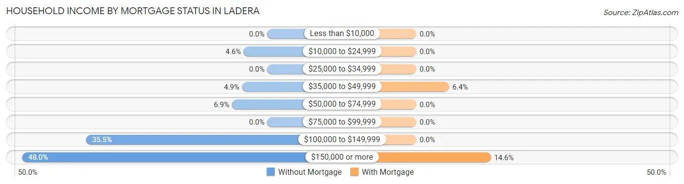 Household Income by Mortgage Status in Ladera