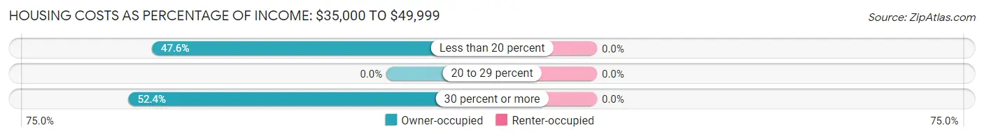Housing Costs as Percentage of Income in Ladera: <span>$35,000 to $49,999</span>