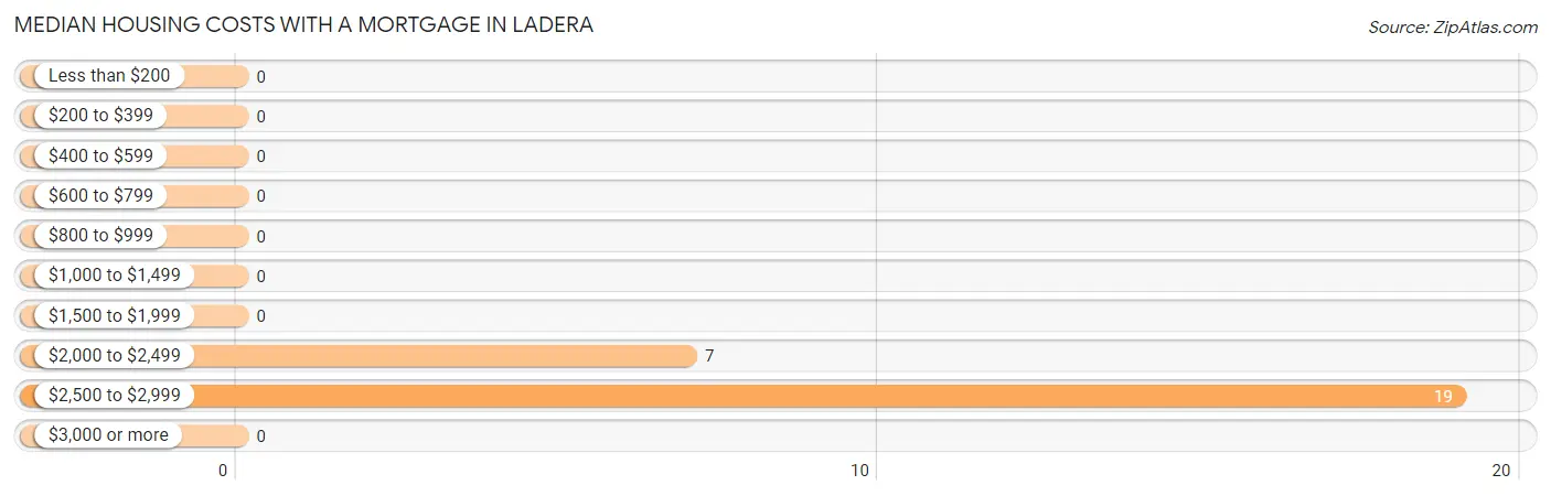 Median Housing Costs with a Mortgage in Ladera