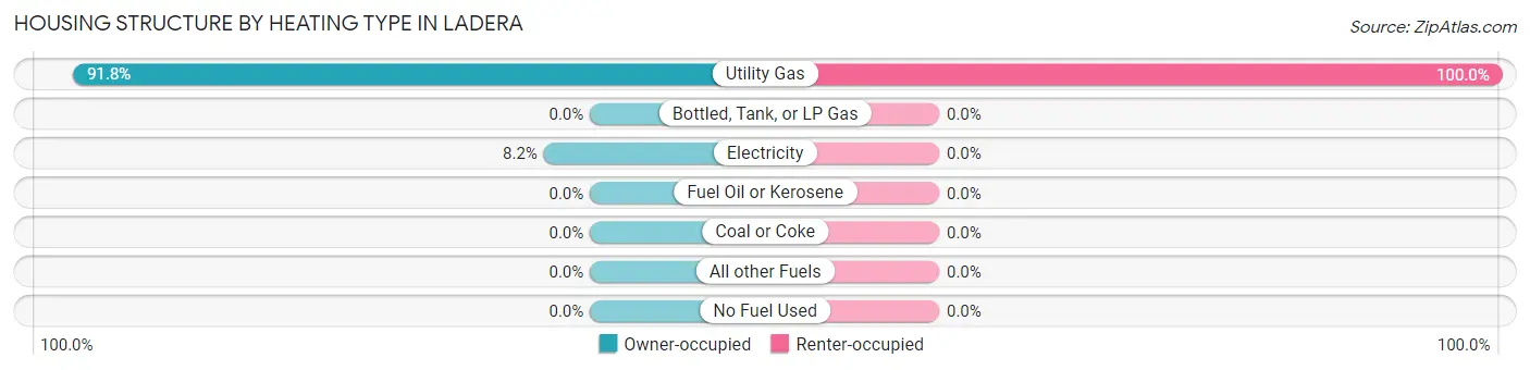 Housing Structure by Heating Type in Ladera