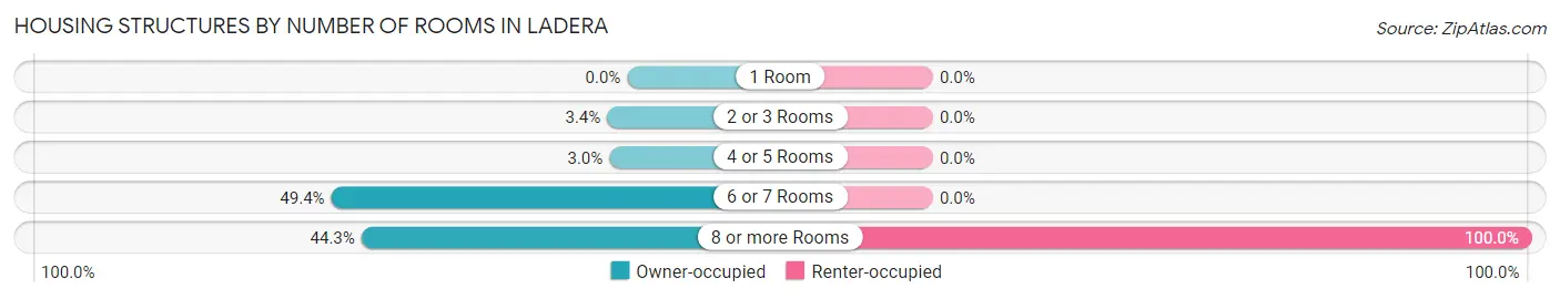 Housing Structures by Number of Rooms in Ladera
